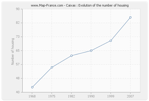 Caixas : Evolution of the number of housing