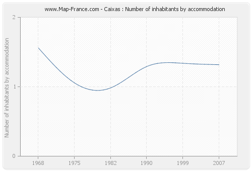 Caixas : Number of inhabitants by accommodation