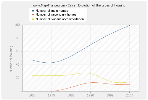 Calce : Evolution of the types of housing