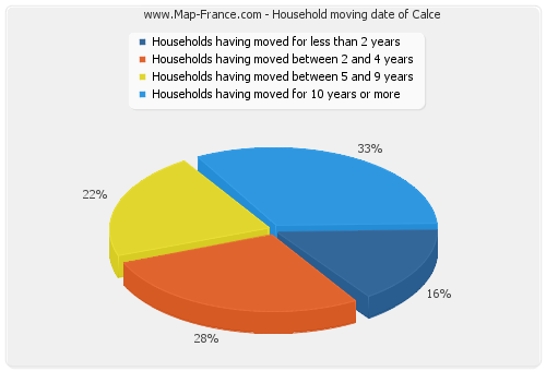 Household moving date of Calce