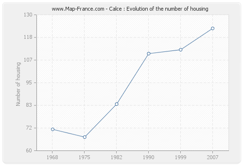 Calce : Evolution of the number of housing