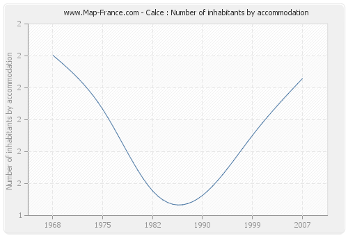 Calce : Number of inhabitants by accommodation