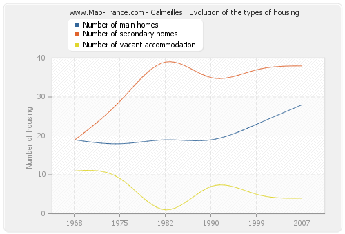 Calmeilles : Evolution of the types of housing