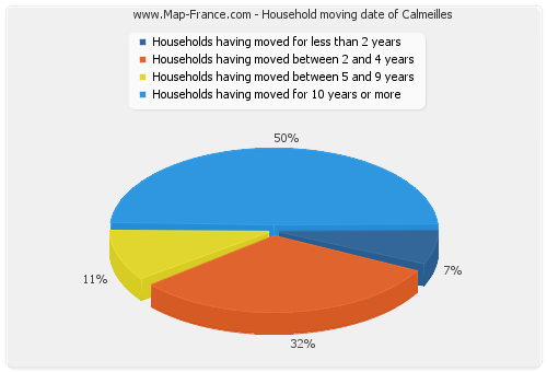 Household moving date of Calmeilles
