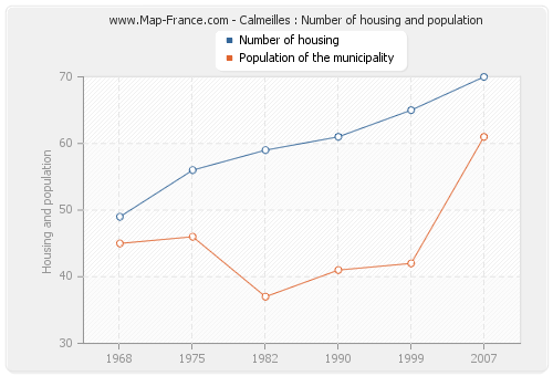 Calmeilles : Number of housing and population