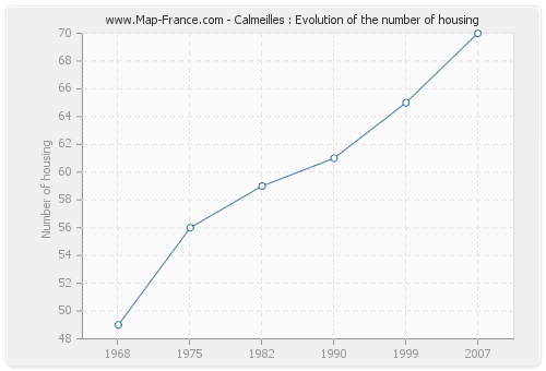 Calmeilles : Evolution of the number of housing