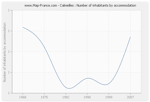 Calmeilles : Number of inhabitants by accommodation