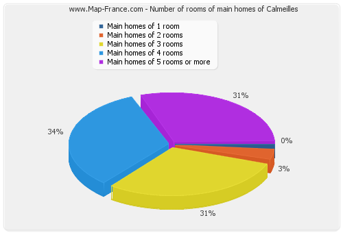 Number of rooms of main homes of Calmeilles