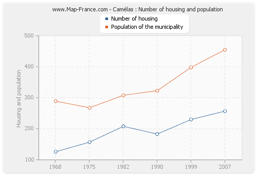 Camélas : Number of housing and population