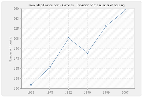 Camélas : Evolution of the number of housing