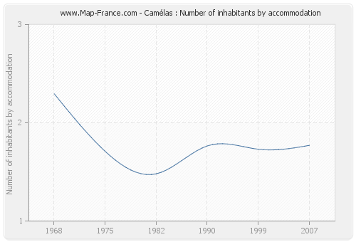 Camélas : Number of inhabitants by accommodation