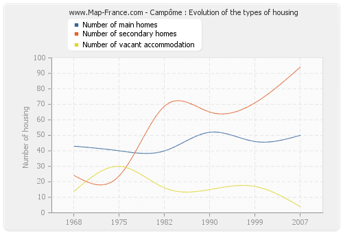 Campôme : Evolution of the types of housing