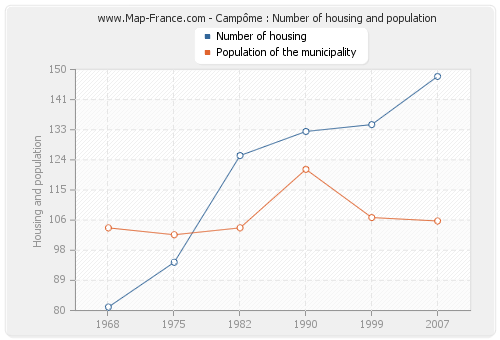 Campôme : Number of housing and population