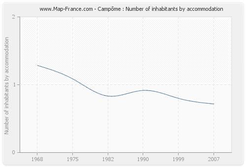 Campôme : Number of inhabitants by accommodation