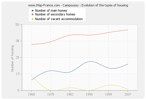 Campoussy : Evolution of the types of housing