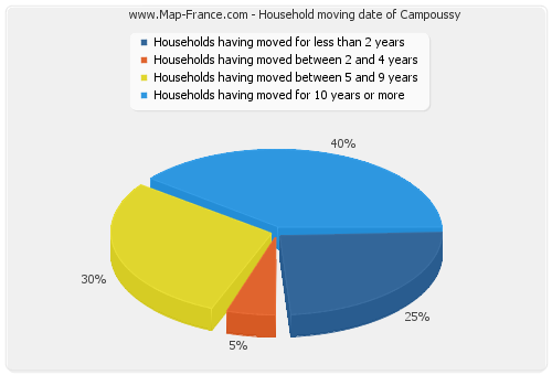 Household moving date of Campoussy