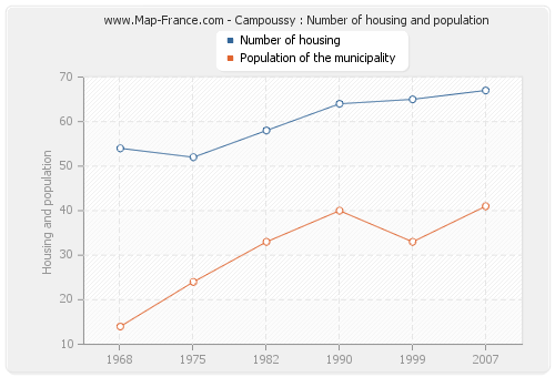 Campoussy : Number of housing and population