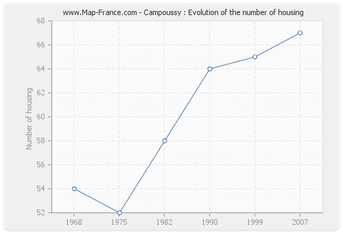 Campoussy : Evolution of the number of housing