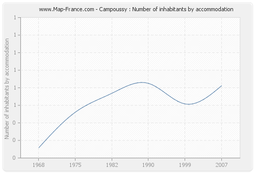 Campoussy : Number of inhabitants by accommodation