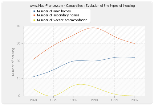 Canaveilles : Evolution of the types of housing