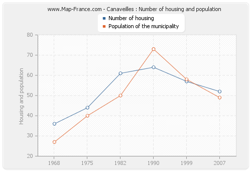 Canaveilles : Number of housing and population