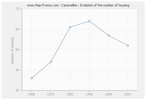 Canaveilles : Evolution of the number of housing