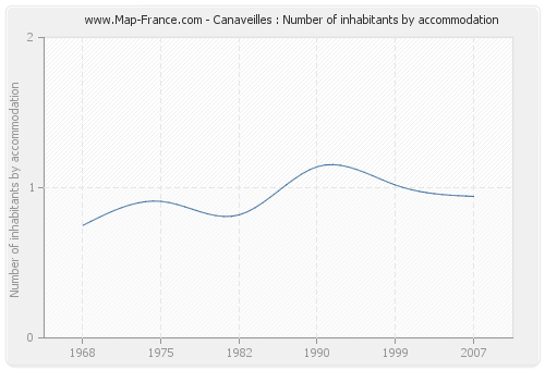 Canaveilles : Number of inhabitants by accommodation