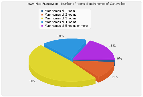 Number of rooms of main homes of Canaveilles