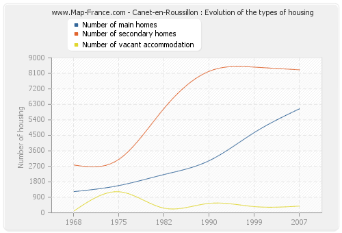 Canet-en-Roussillon : Evolution of the types of housing