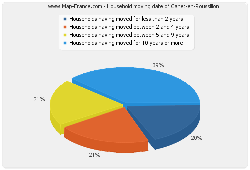 Household moving date of Canet-en-Roussillon