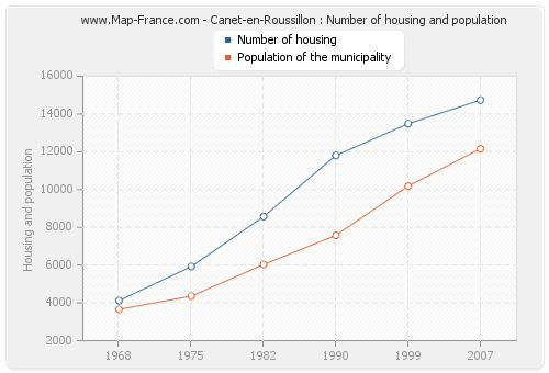 Canet-en-Roussillon : Number of housing and population