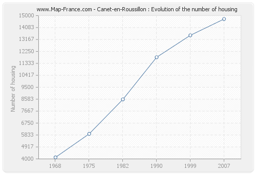 Canet-en-Roussillon : Evolution of the number of housing