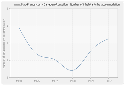 Canet-en-Roussillon : Number of inhabitants by accommodation