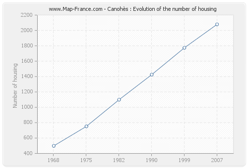 Canohès : Evolution of the number of housing