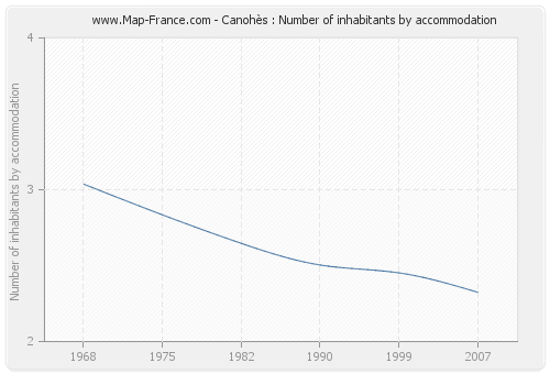 Canohès : Number of inhabitants by accommodation