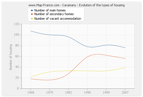 Caramany : Evolution of the types of housing