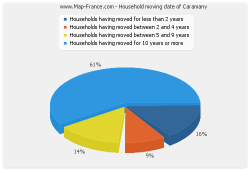 Household moving date of Caramany