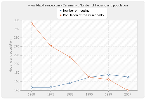 Caramany : Number of housing and population