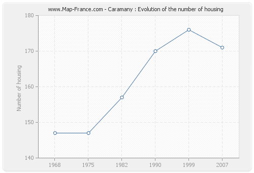 Caramany : Evolution of the number of housing