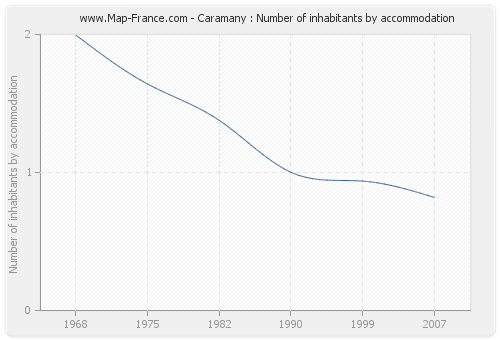 Caramany : Number of inhabitants by accommodation