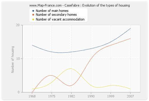 Casefabre : Evolution of the types of housing