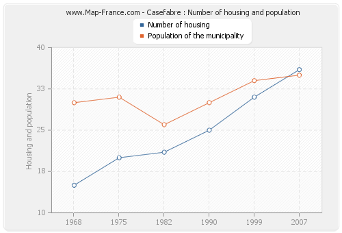 Casefabre : Number of housing and population