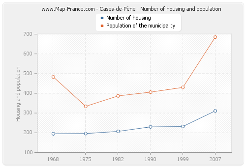 Cases-de-Pène : Number of housing and population