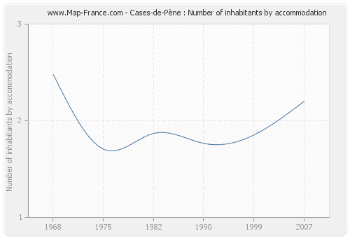 Cases-de-Pène : Number of inhabitants by accommodation