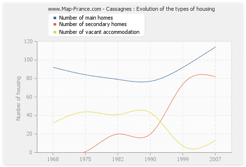 Cassagnes : Evolution of the types of housing