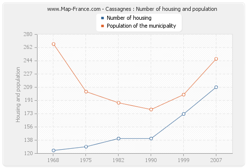 Cassagnes : Number of housing and population