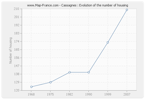 Cassagnes : Evolution of the number of housing