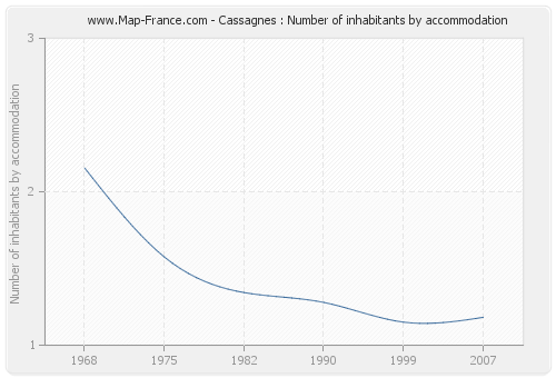 Cassagnes : Number of inhabitants by accommodation