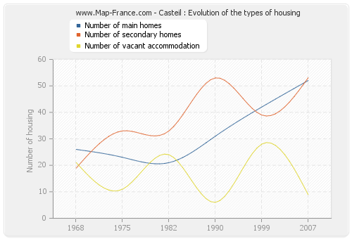 Casteil : Evolution of the types of housing