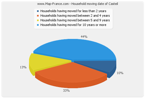 Household moving date of Casteil
